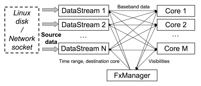 Correlator diagram of data streams and cores