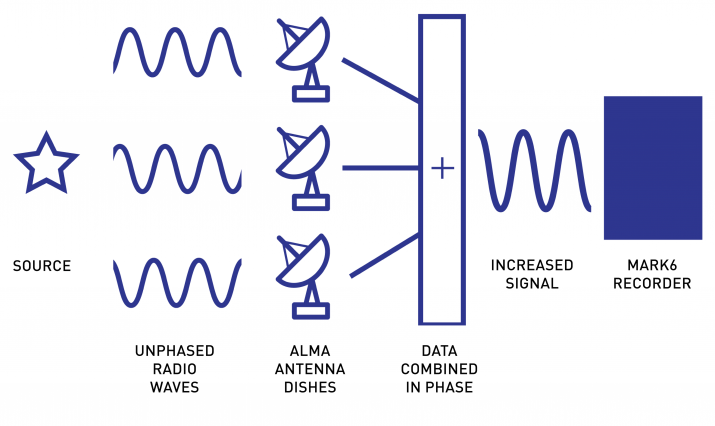 ALMA signal path, source to unphased radio waves, ALMA, combining the data, increased signal, Mark 6 recorder